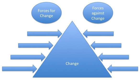 force field analysis